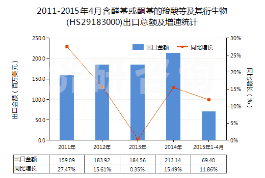 2011-2015年4月含醛基或酮基的羧酸等及其衍生物(HS29183000)出口總額及增速統(tǒng)計(jì)